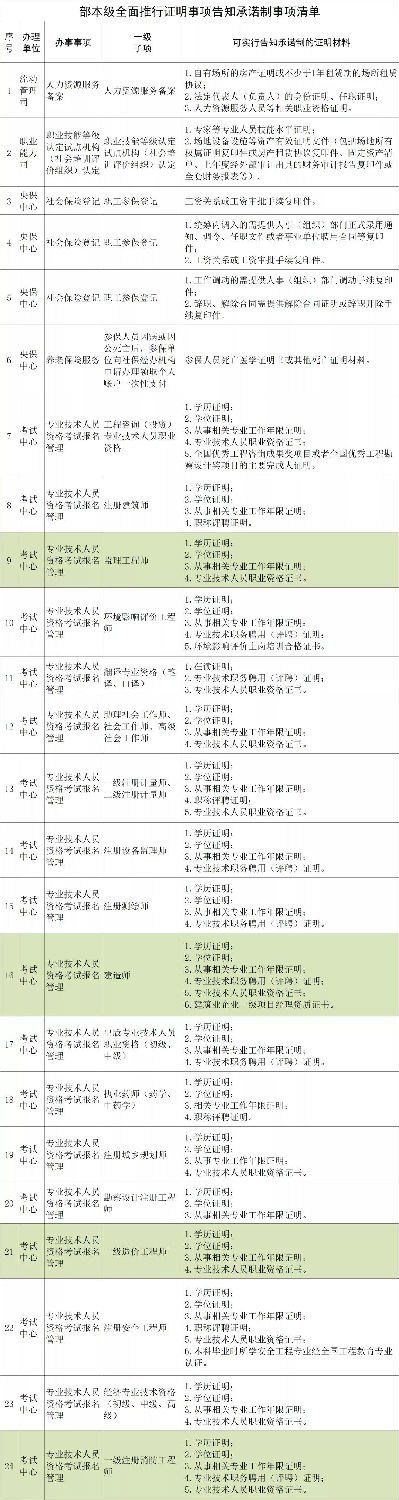 人社部：建造师、监理、造价、注安、消防等考试不再提交工作证明和学历证明！