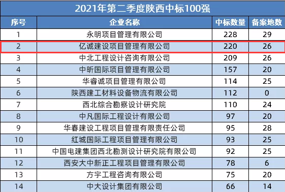 2021第二季度陕西省建筑企业中标百强：亿诚公司位居第二