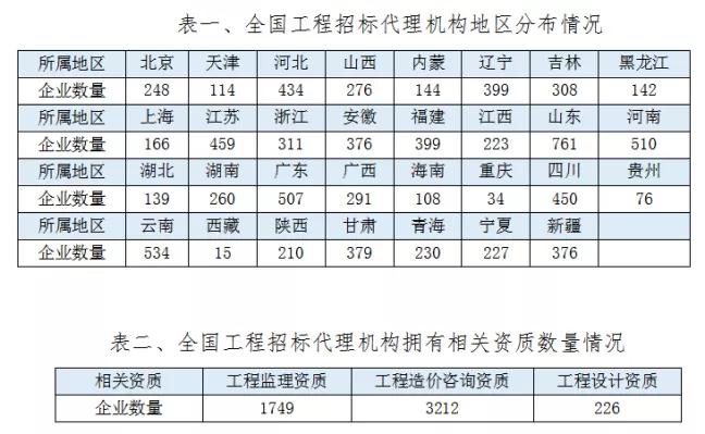 2020年全国工程招标代理机构统计公报