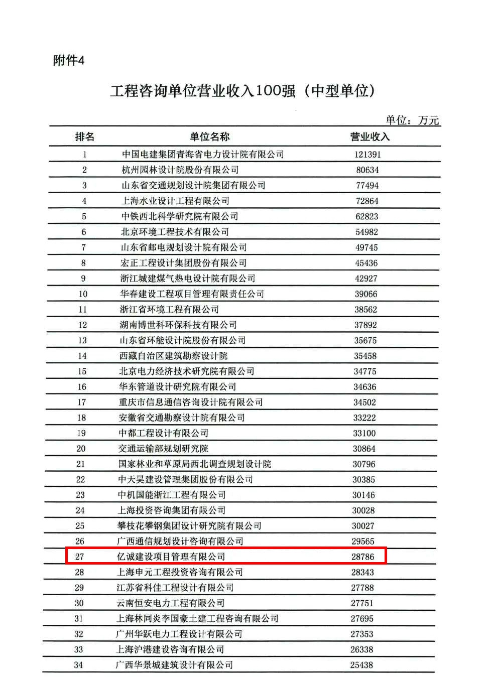 荣誉|亿诚公司荣登全国工程咨询单位营业收入百强榜