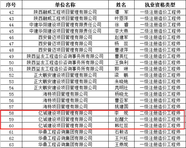 会员风采|亿诚公司三位造价工程师获陕价协“优秀个人会员”称号