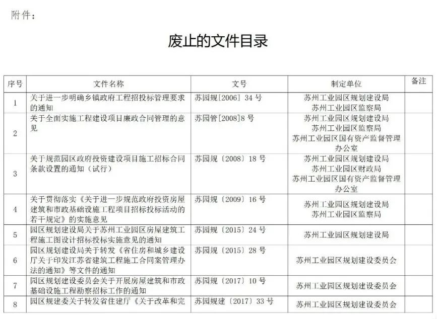 苏州废止35份招投标领域文件！自2021年12月1日起停止执行