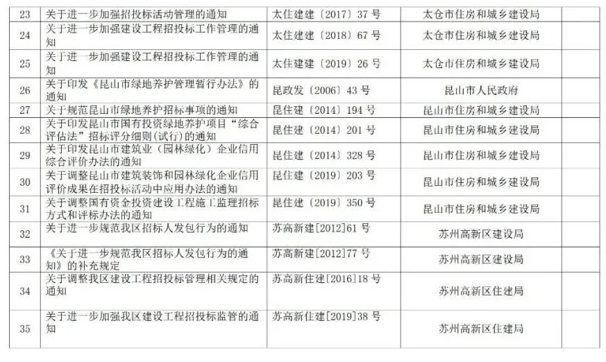 苏州废止35份招投标领域文件！自2021年12月1日起停止执行