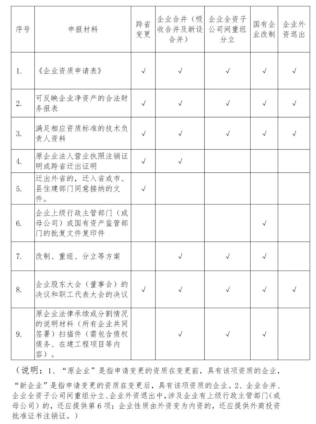 资质延续时间等待新标准颁布，按新标准执行