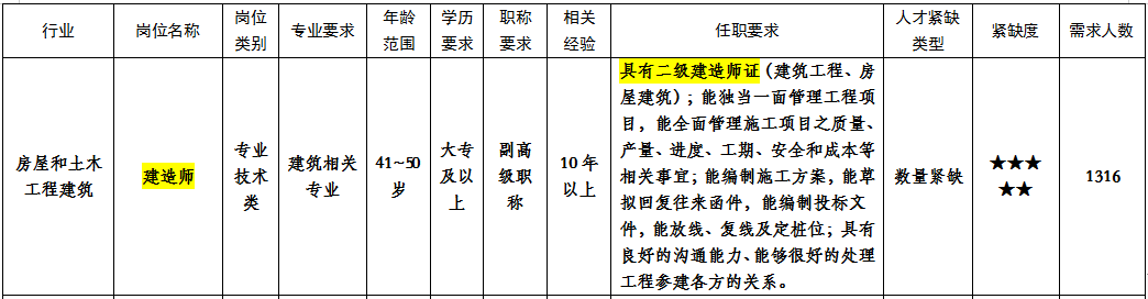 广西人事网发布：监理工程师和建造师被列入2021年广西紧缺人才目录