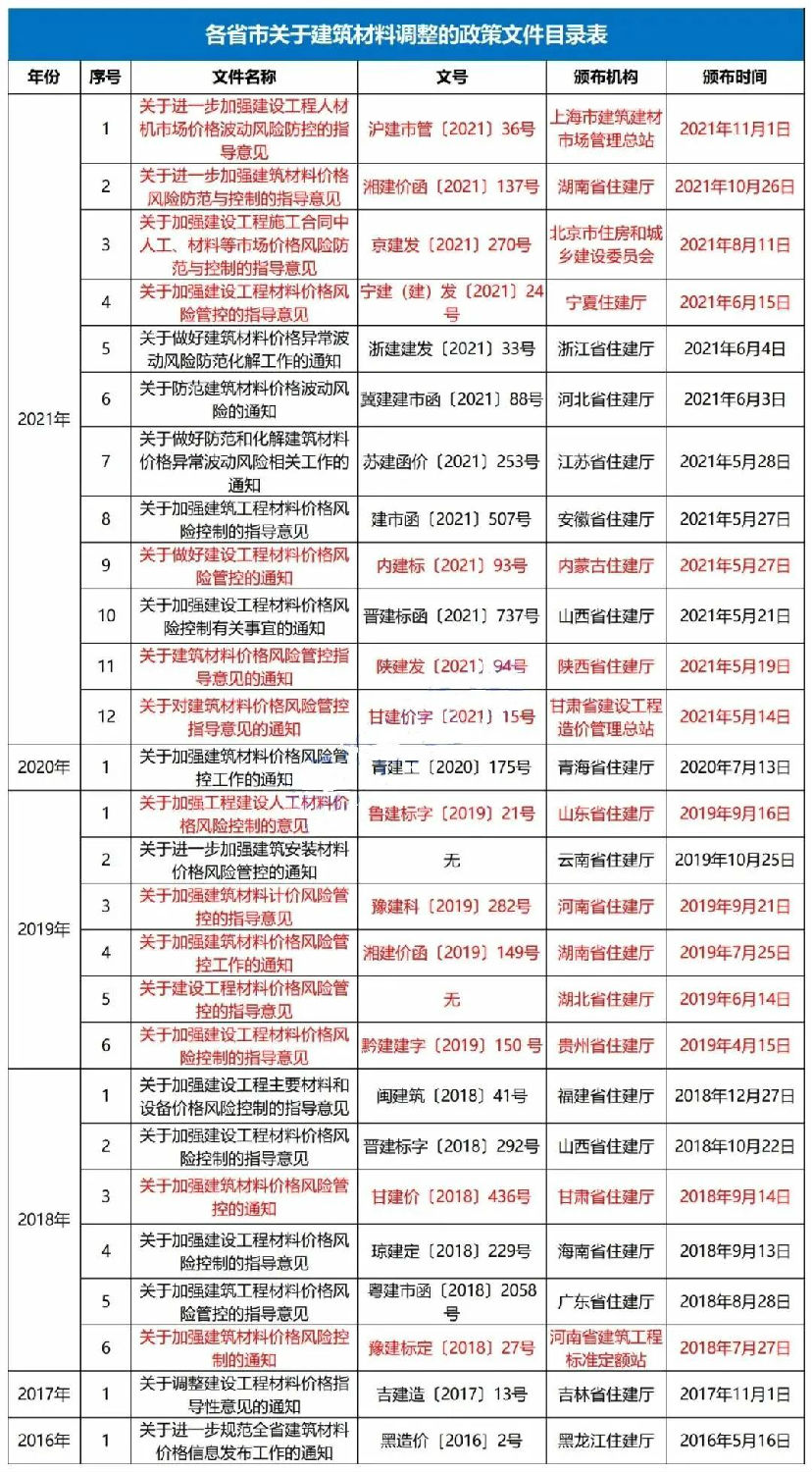 主要材料价格及设备单价的风险包干幅度应控制在±5%以内！该省发文