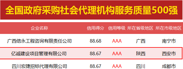 坚守诚信 蓄力发展|亿诚管理再获两项AAA级信用企业殊荣