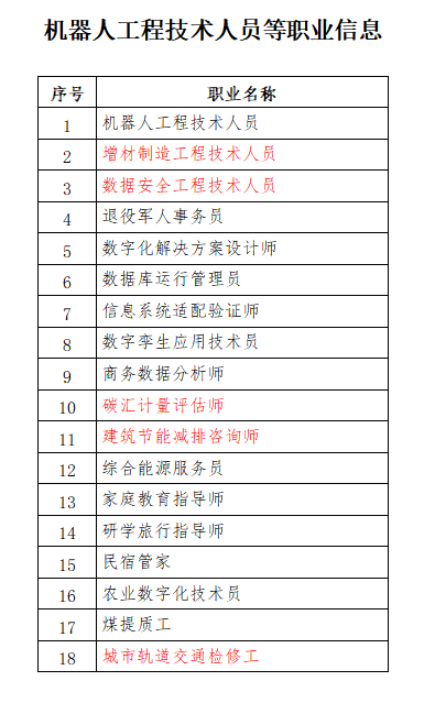 人社部公示18个新职业！建设领域有这些！