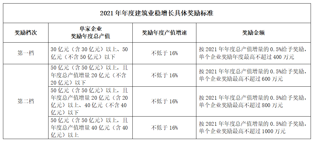 好消息！住建局：拟对这类企业奖励最高不超过1000万元！