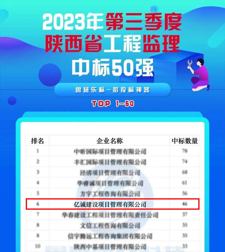 2023年第三季度陕西省工程监理中标50强（图片处理）.jpg