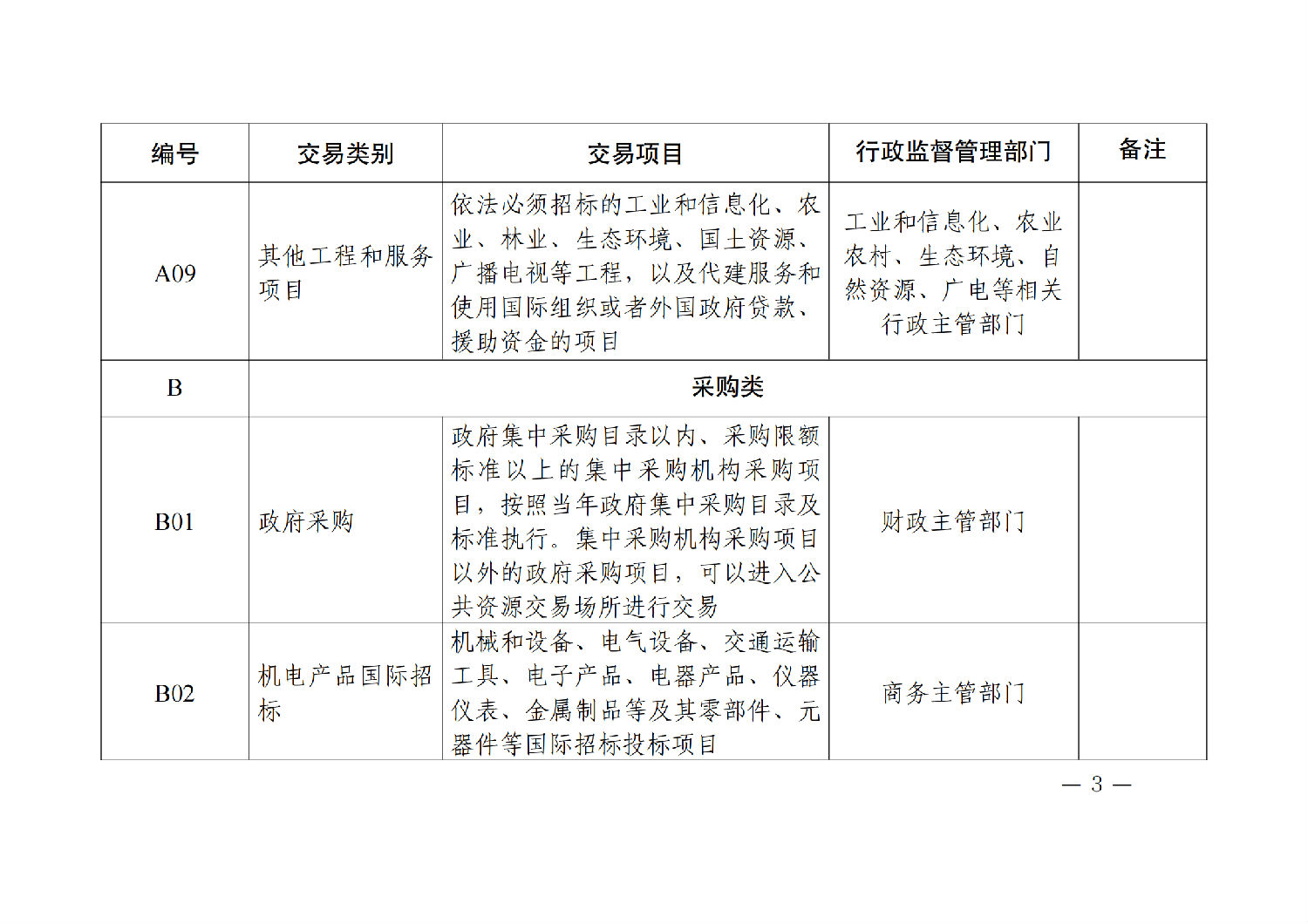 陕西省公共资源交易目录（2024年版）_02.png