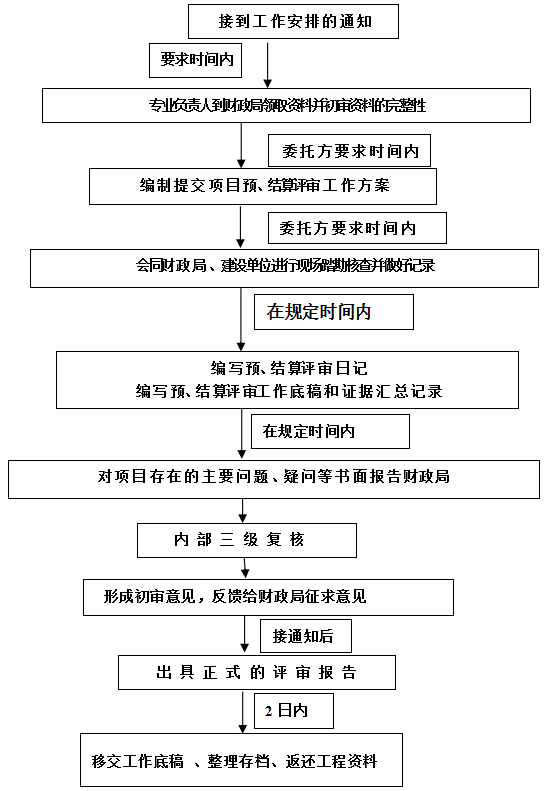 审核工作流程.png