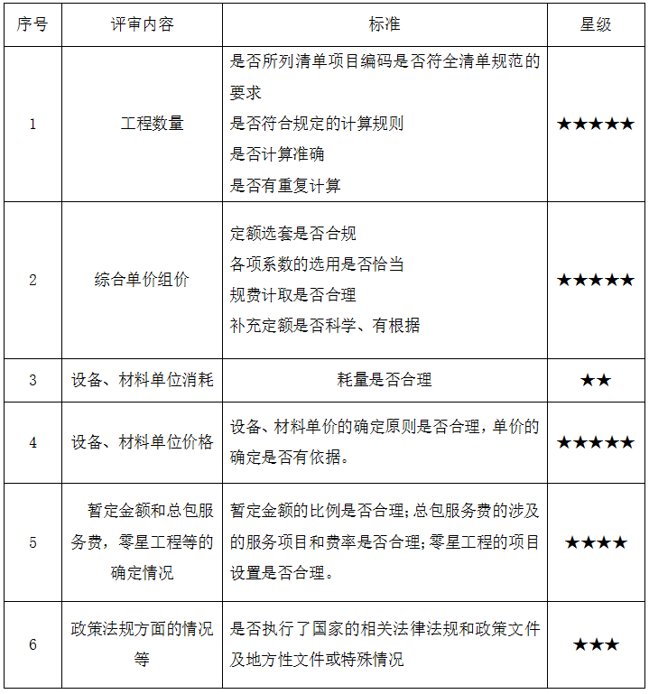 工程预算评审重点.png