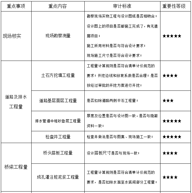 市政工程结算评审的审计重点.png