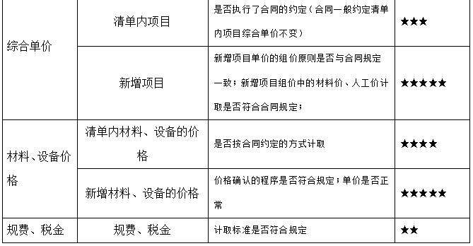 市政工程结算评审的审计重点2.png