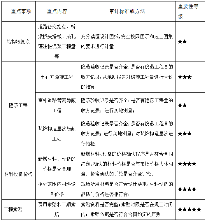 结算评审重难点分析及解决办法.png