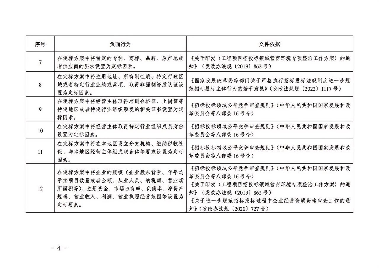 福建省房屋建筑和市政基础设施工程“评定分离”招标项目负面行为清单（2024年版）4.jpg